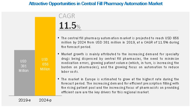 Central Fill Pharmacy Automation Market