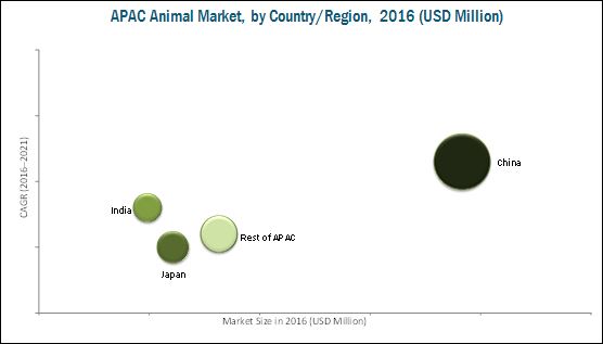 APAC Animal Health market