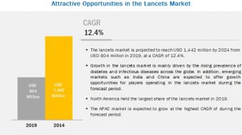 Worldwide Lancets Market Size, Opportunities for Revenue Growth, and Future Forecast 2024