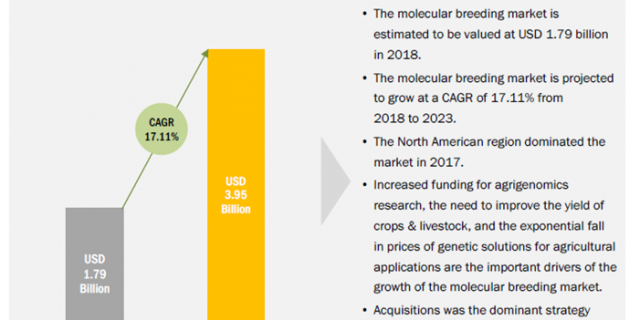molecular breeding market