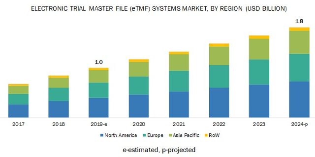 Electronic Trial Master File (eTMF) Systems Market