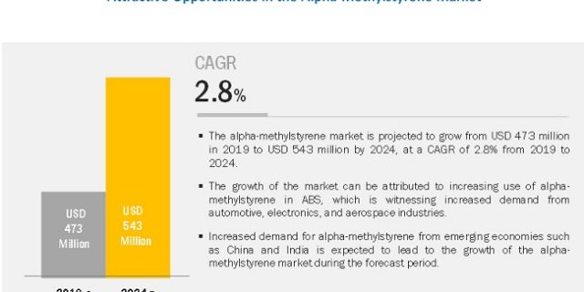 alpha-methylstyrene-market