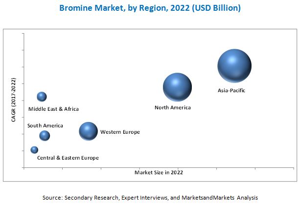 bromine-market