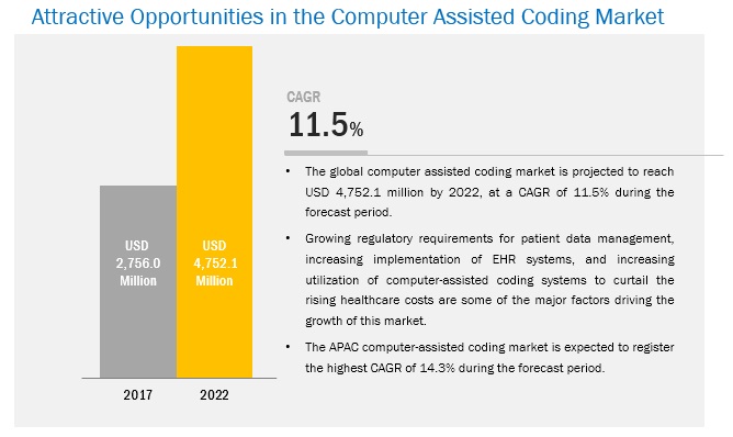 Computer Assisted Coding Market Indicates Impressive Growth Rate