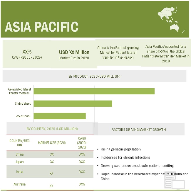 Patient Lateral Transfer Market MarketsandMarkets Blog