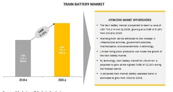 Train Battery Market