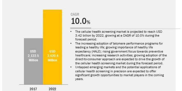﻿Cellular health screening Market