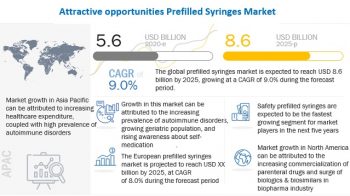 Prefilled Syringes Market 2022 – Dynamics Set For Rapid Growth and Latest Trend