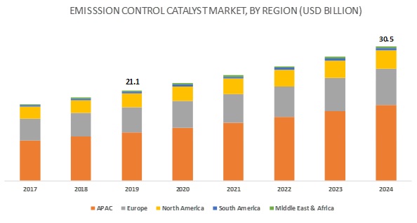 Emission Control Catalyst Market
