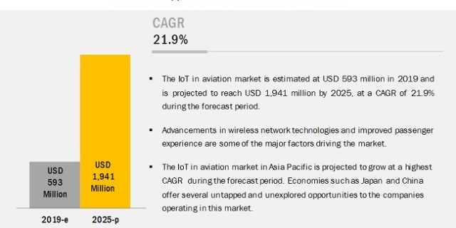 IoT in Aviation Market