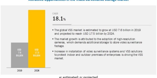 Video Surveillance Storage Market