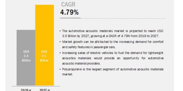 Automotive Acoustic Materials Market