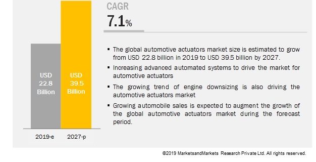 Automotive Actuators Market