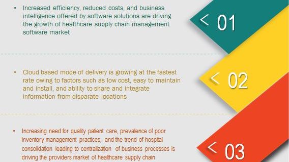 ﻿Healthcare Supply Chain Management Market