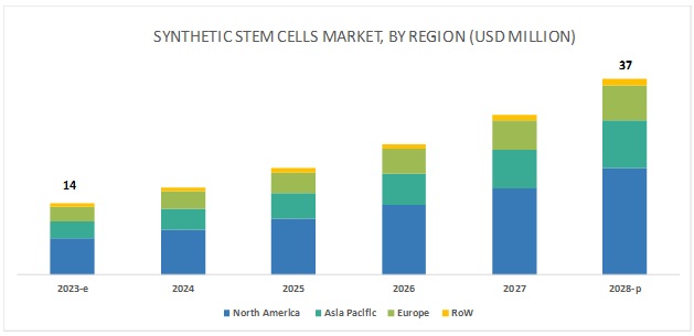 Synthetic Stem Cells Market