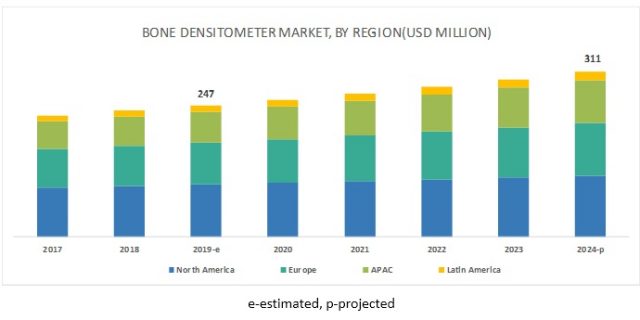 Bone Densitometer Market