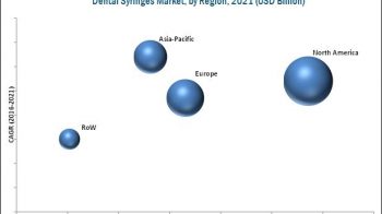 Technological Advancements & Growth in Geriatric Population will drive the Dental Syringes Market