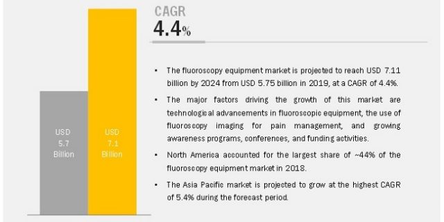 ﻿Fluoroscopy Equipment Market