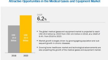 Medical Gases and Equipment Market Growing at Steady CAGR – An Overview