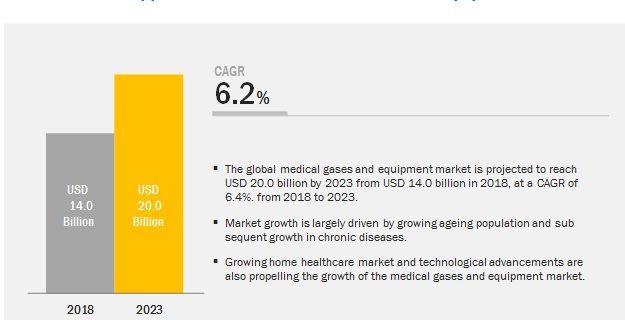 Medical Gas and Equipment Market