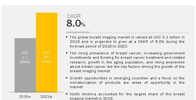 Breast Imaging Market