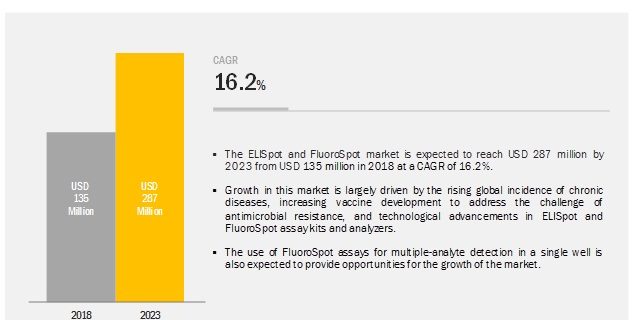 ﻿ELISpot and FluoroSpot Assay Market
