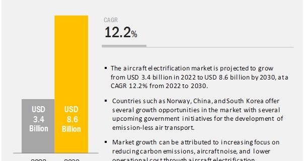 Aircraft Electrification Market