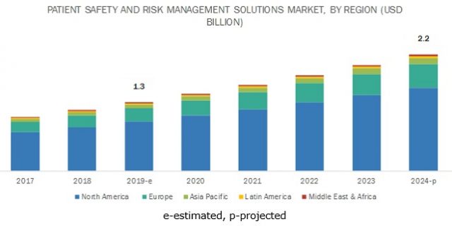 Patient Safety and Risk Management Software Market