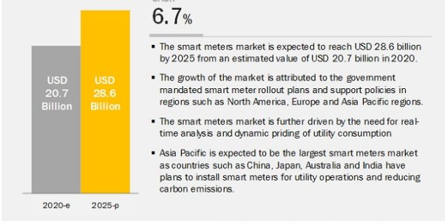 Smart Meters Market