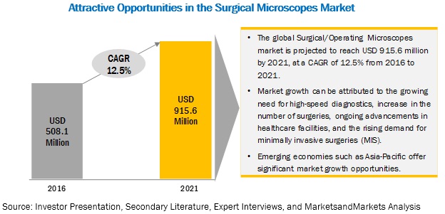  Surgical Microscopes Market
