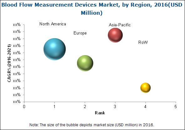 Blood Flow Measurement Devices Market