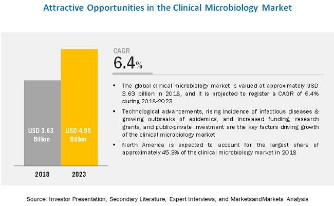  Microbiology Testing Market 