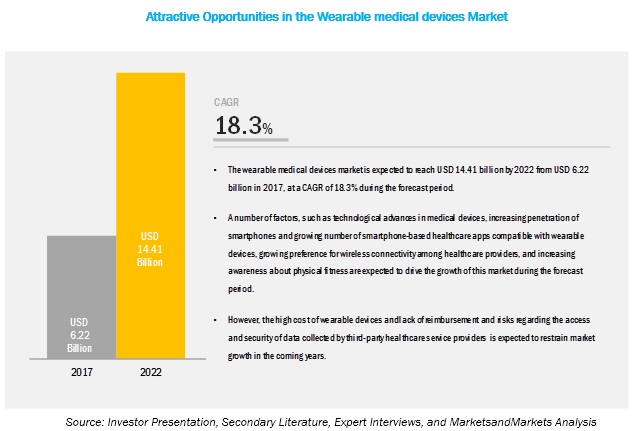  Wearable Medical Device Market 