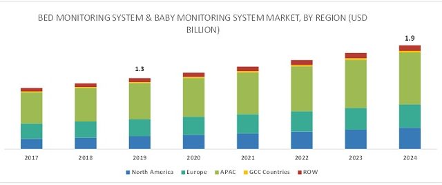 Bed Monitoring Systems Market