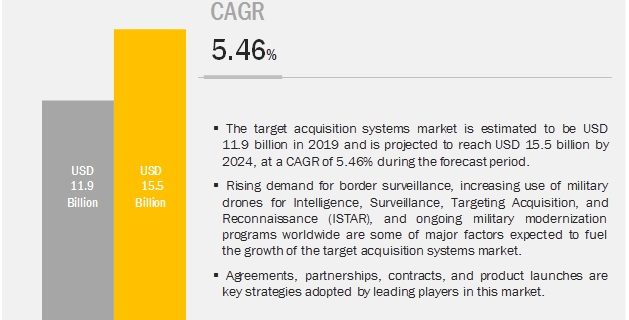 Target Acquisition Systems Market