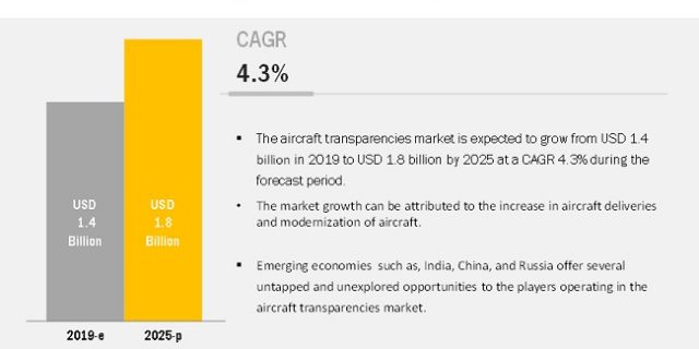 Aircraft Transparencies Market
