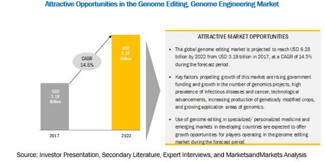 Genome Editing Market
