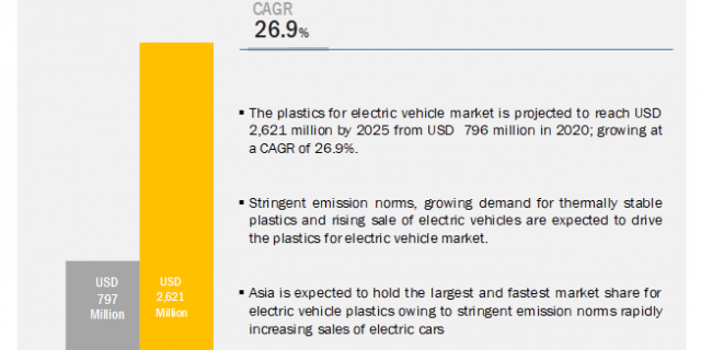 Plastics for Electric Vehicle Market
