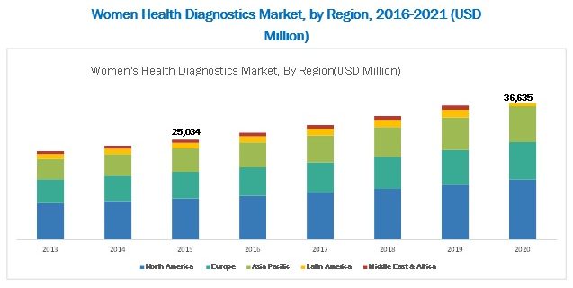 Women’s Health Diagnostics Market