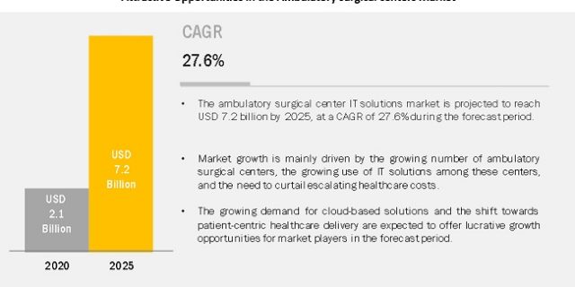 Ambulatory Surgical Centers Market