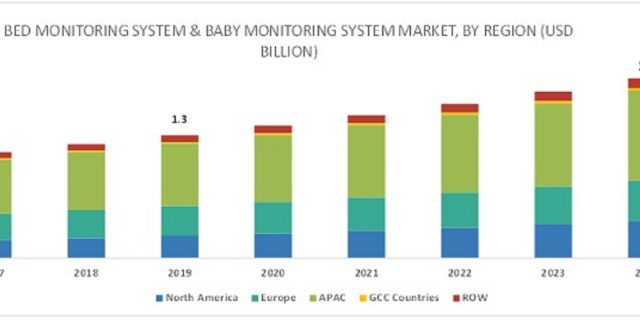 Bed Monitoring System Market