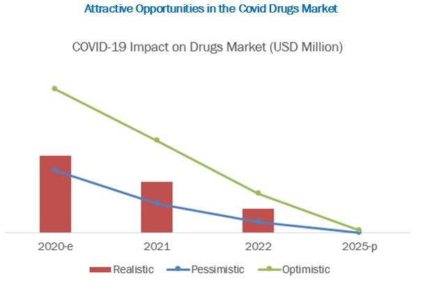 COVID-19 Impact on Vaccines & Drugs Market