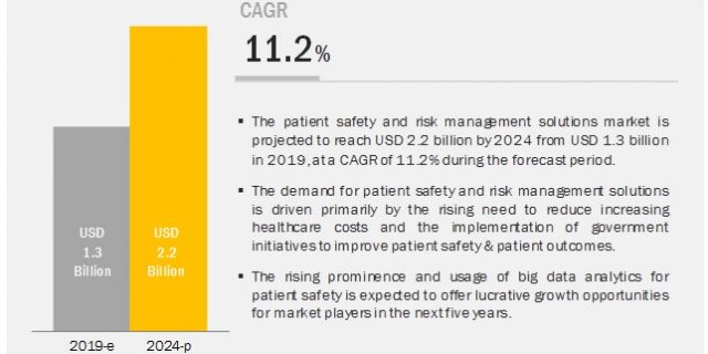 Patient Safety and Risk Management Software Market