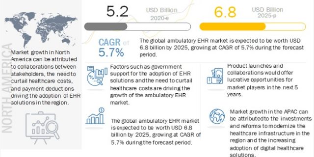 Ambulatory EHR Market