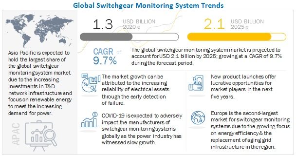 Switchgear Monitoring System Market