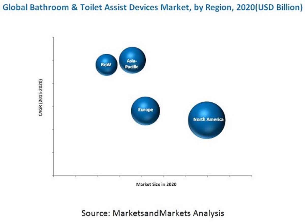 Bathroom & Toilet Assist Devices Market Survival of Small Players