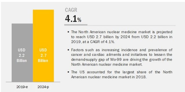 North American nuclear medicine market