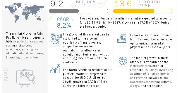 Residential Air Purifiers Market