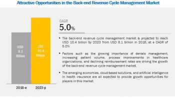 Back-end Revenue Cycle Management Market – Growth and key Industry Players Analysis 2021 and Forecast
