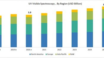 UV/Visible Spectroscopy Market 2021 – Trend, Geographical Segmentation, Forecast